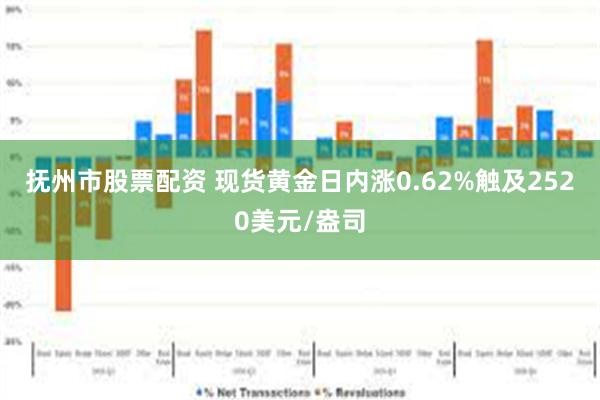 抚州市股票配资 现货黄金日内涨0.62%触及2520美元/盎司