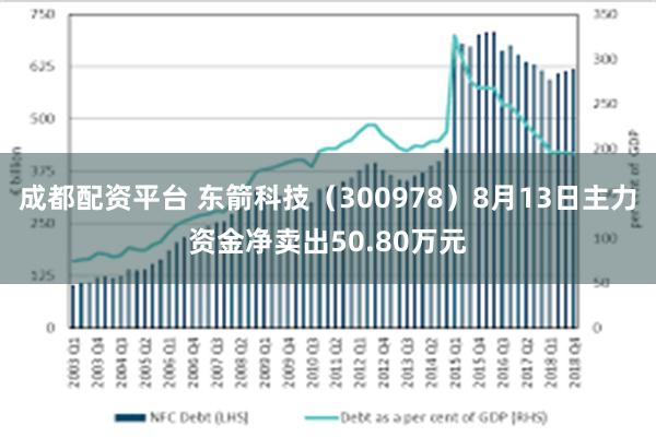 成都配资平台 东箭科技（300978）8月13日主力资金净卖出50.80万元